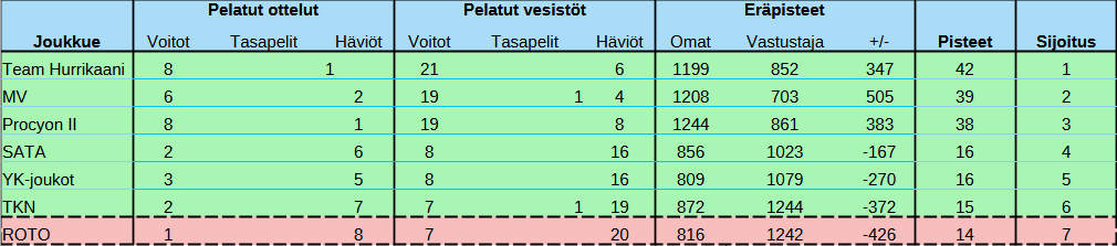 pp2 liigataulukko 9.12.png