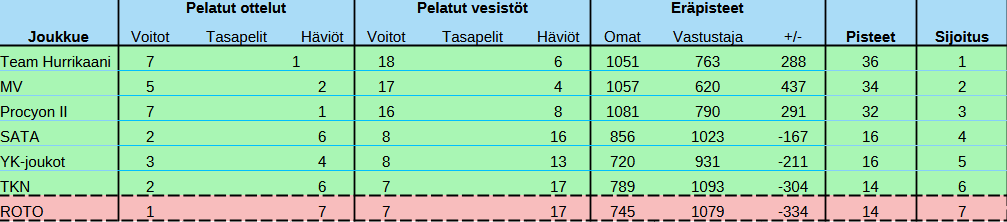 pp2 taulukko 8.12.png