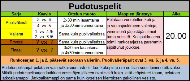 pudotuspelikaavio.png