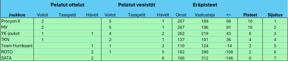 SM-Liiga 25-26 sarjataulukkko kierros 2.png