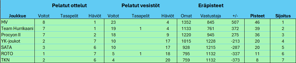 SM-Liiga 25-26 sarjataulukko kierros 10.png