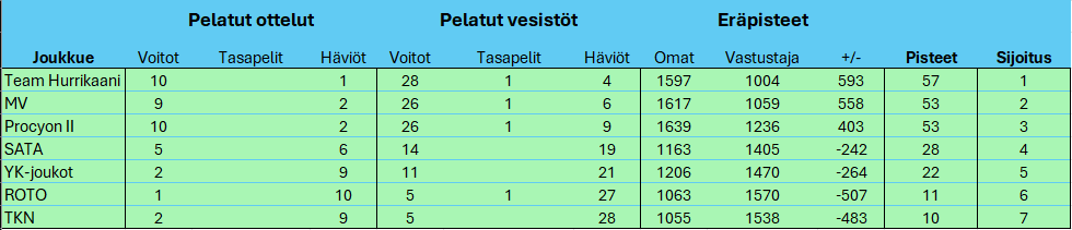 SM-Liiga 25-26 sarjataulukko kierros 13.png