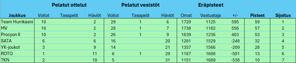 SM-Liiga 25-26 sarjataulukko kierros 14.png