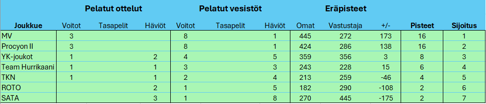 SM-Liiga 25-26 sarjataulukko kierros 3.png