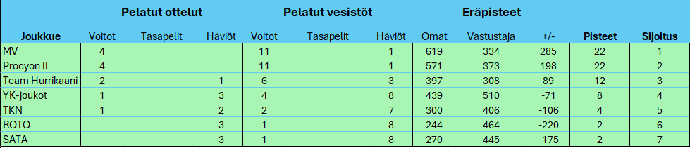 SM-Liiga 25-26 sarjataulukko kierros 4.png