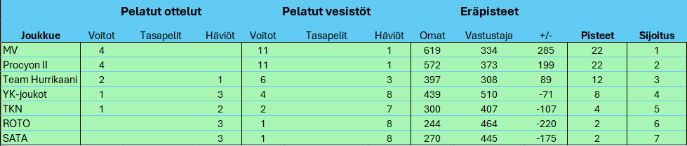 SM-Liiga 25-26 sarjataulukko kierros 4.png