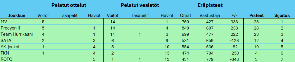 SM-Liiga 25-26 sarjataulukko kierros 6.png
