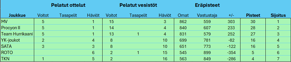 SM-Liiga 25-26 sarjataulukko kierros 7.png