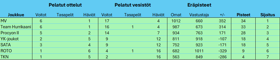 SM-Liiga 25-26 sarjataulukko kierros 8.png