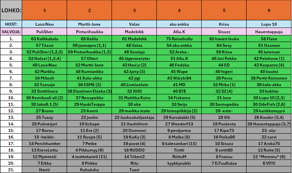 Viralliset tulokset kierros 1.png