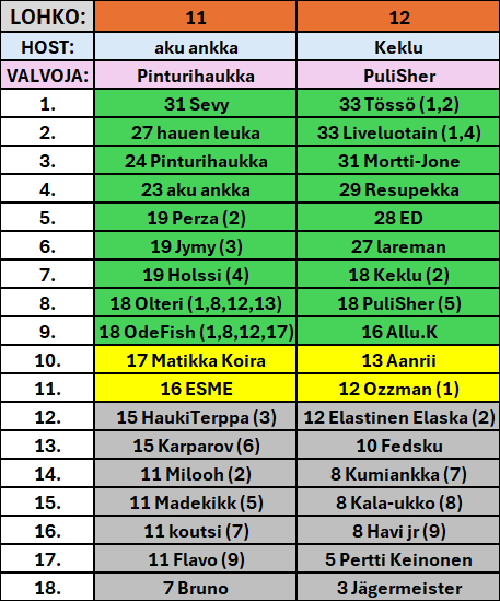 Viralliset tulokset kierros 3.png